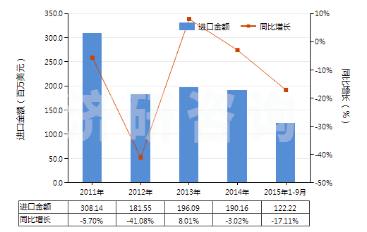 2011-2015年9月中國(guó)異丁烯-異戊二烯橡膠板,片,帶(HS40023190)進(jìn)口總額及增速統(tǒng)計(jì)